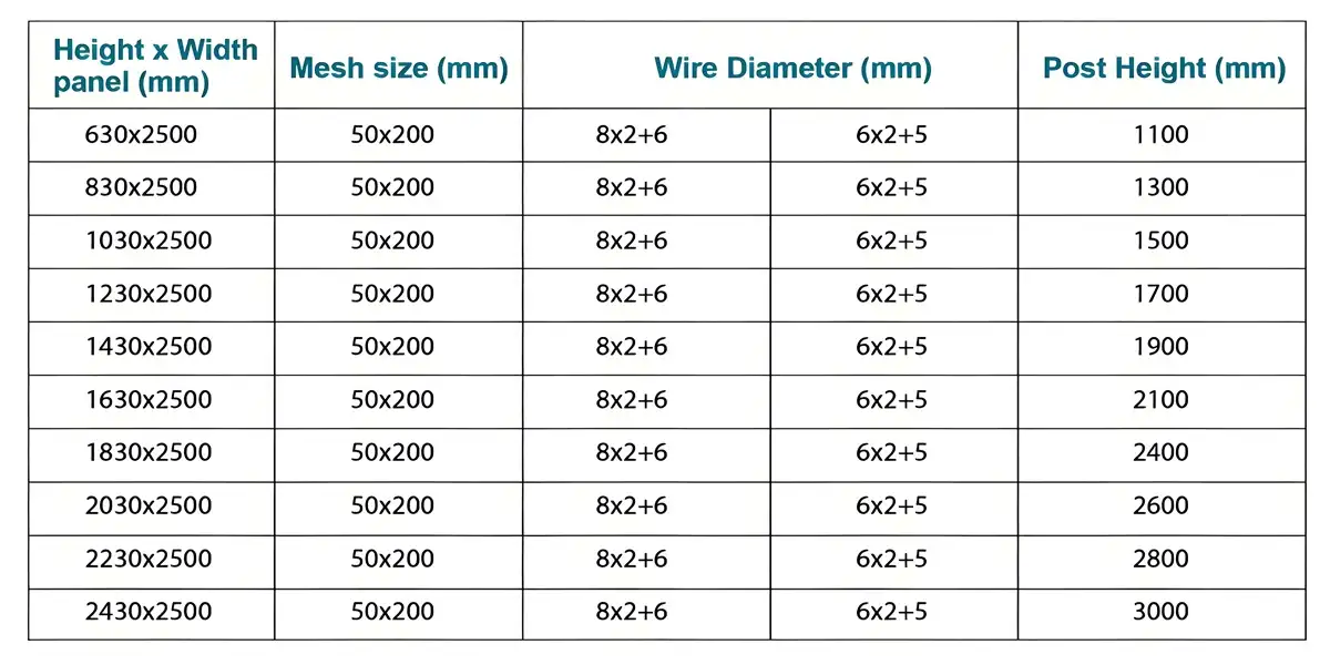 Height and width of double wire fence.